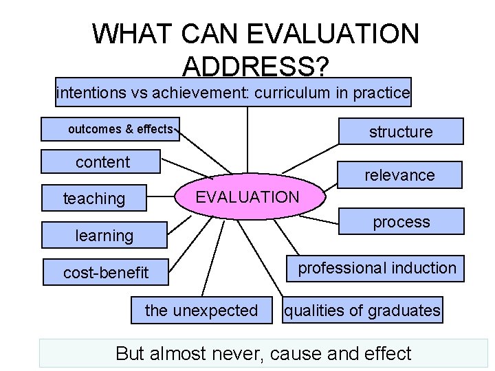WHAT CAN EVALUATION ADDRESS? intentions vs achievement: curriculum in practice structure outcomes & effects