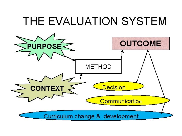 THE EVALUATION SYSTEM OUTCOME PURPOSE METHOD CONTEXT Decision Communication Curriculum change & development 