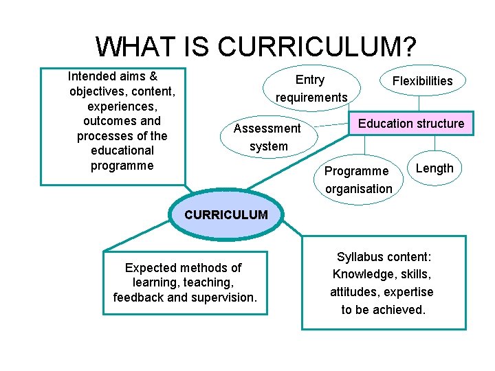 WHAT IS CURRICULUM? Intended aims & objectives, content, experiences, outcomes and processes of the