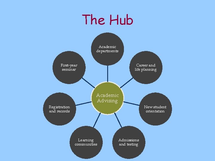 The Hub Academic departments First-year seminar Career and life planning Academic Advising Registration and