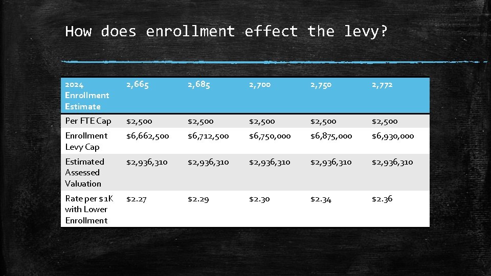 How does enrollment effect the levy? 2024 Enrollment Estimate 2, 665 2, 685 2,