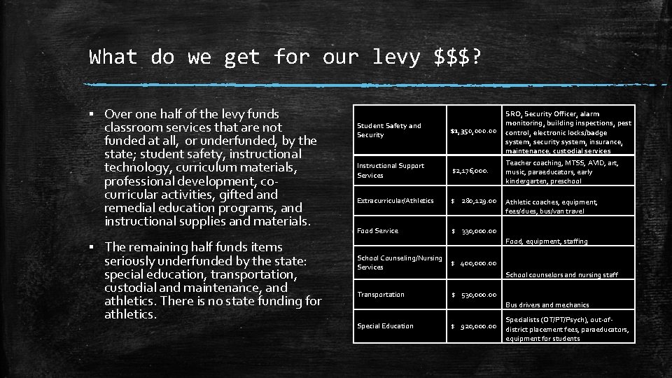 What do we get for our levy $$$? ▪ Over one half of the