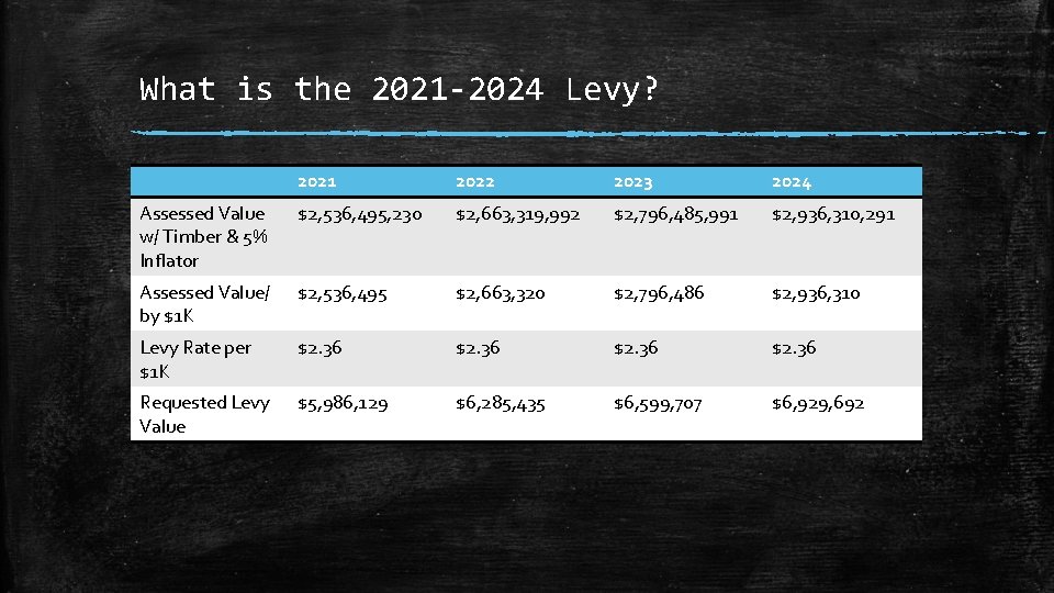 What is the 2021 -2024 Levy? 2021 2022 2023 2024 Assessed Value w/ Timber