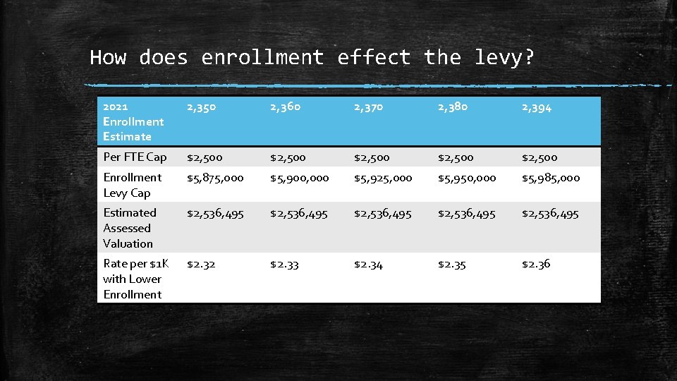 How does enrollment effect the levy? 2021 Enrollment Estimate 2, 350 2, 360 2,