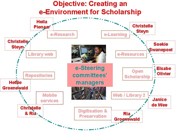 Objective: Creating an e-Environment for Scholarship Heila Pienaar e-Research e-Learning Christelle Steyn Library web