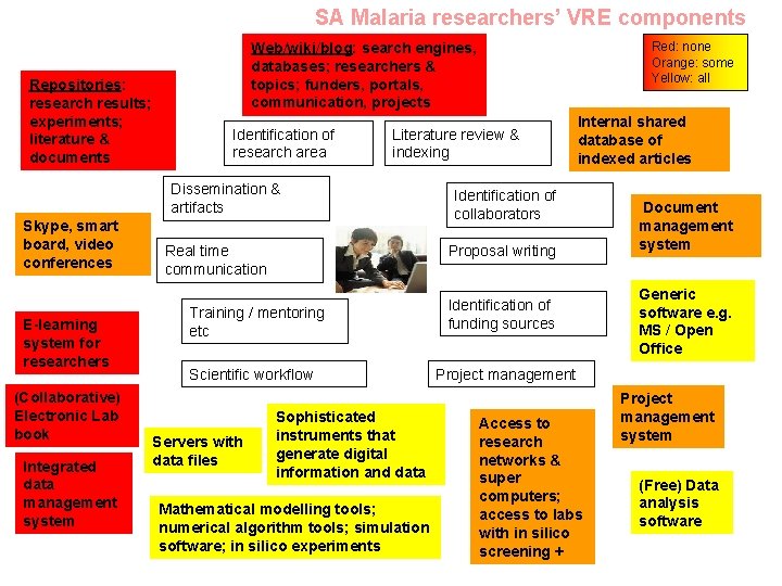 SA Malaria researchers’ VRE components Repositories: research results; experiments; literature & documents Identification of