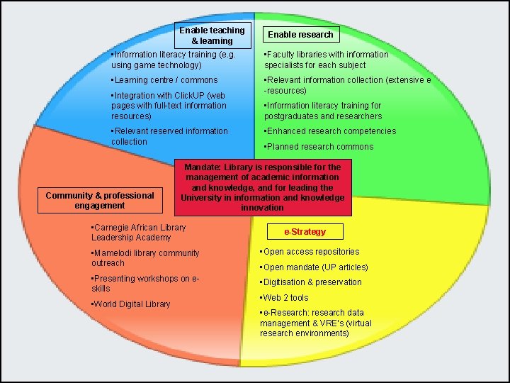 Enable teaching & learning Enable research • Information literacy training (e. g. using game