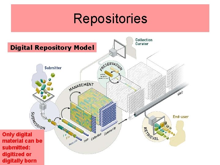 Repositories Digital Repository Model Only digital material can be submitted: digitized or digitally born