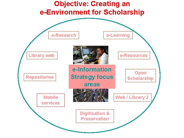 Objective: Creating an e-Environment for Scholarship e-Research e-Learning Library web Repositories e-Resources e-Information Strategy