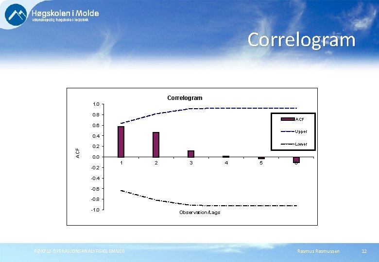 Correlogram 1. 0 0. 8 ACF 0. 6 Upper ACF 0. 4 Lower 0.