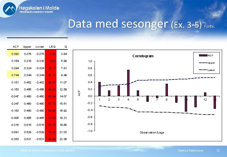 Data med sesonger (Ex. 3 -5) ACF Upper Lower LBQ Q 0. 393 0.