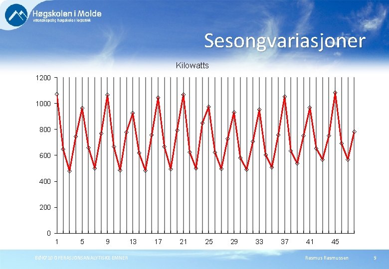 Sesongvariasjoner Kilowatts 1200 1000 800 600 400 200 0 1 5 9 BØK 710