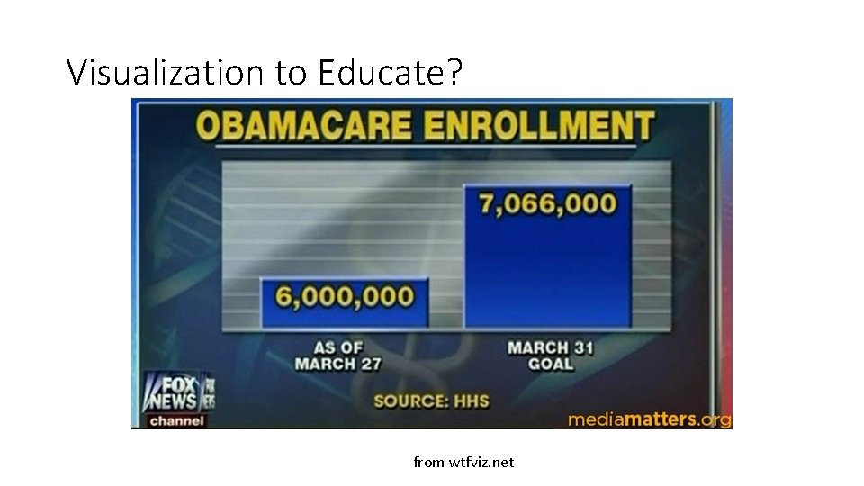 Visualization to Educate? from wtfviz. net 