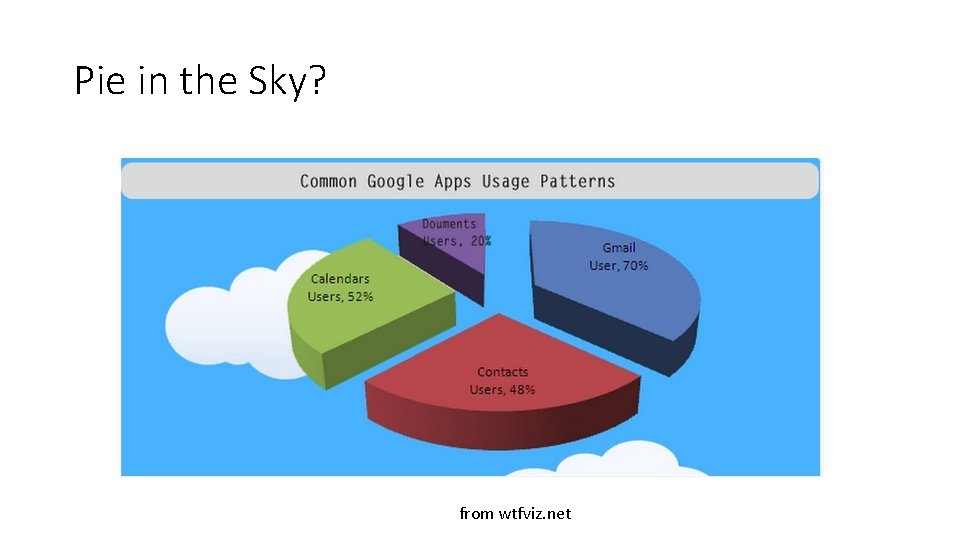 Pie in the Sky? from wtfviz. net 