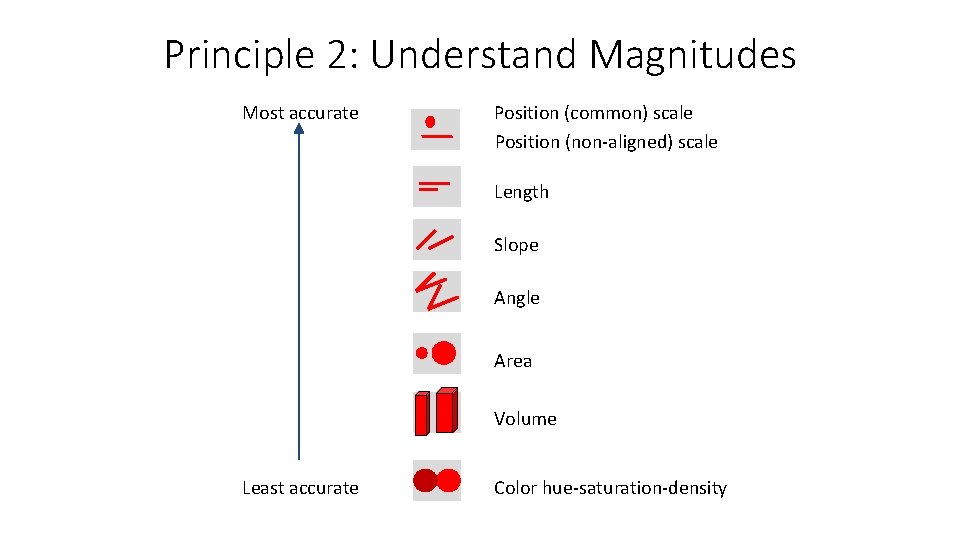 Principle 2: Understand Magnitudes Most accurate Position (common) scale Position (non-aligned) scale Length Slope
