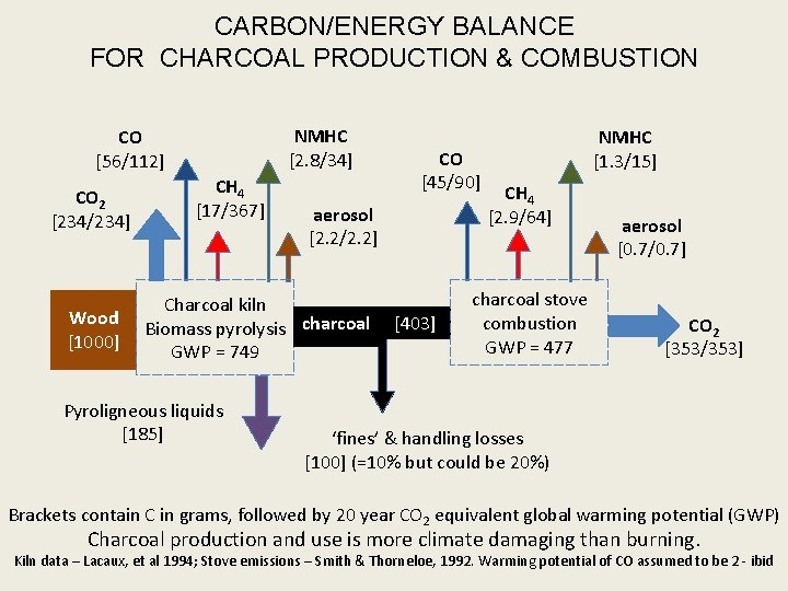 CARBON/ENERGY BALANCE FOR CHARCOAL PRODUCTION & COMBUSTION NMHC [2. 8/34] CO [56/112] CO 2