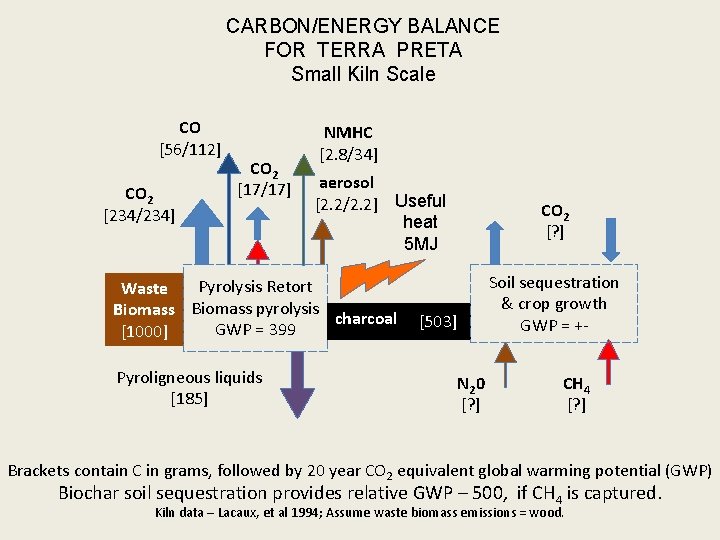 CARBON/ENERGY BALANCE FOR TERRA PRETA Small Kiln Scale CO [56/112] CO 2 [234/234] CO