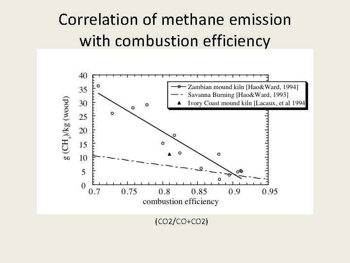 Correlation of methane emission with combustion efficiency (CO 2/CO+CO 2) 