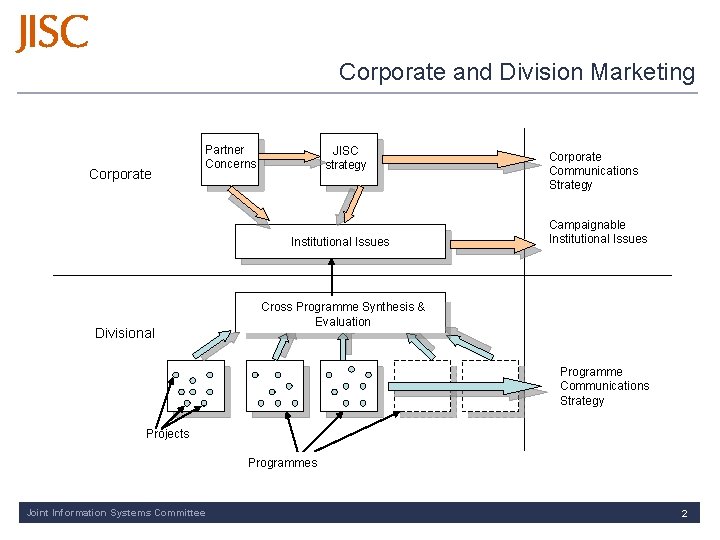 Corporate and Division Marketing Corporate Partner Concerns JISC strategy Institutional Issues Divisional Corporate Communications Corporate and Division Marketing Corporate Partner Concerns JISC strategy Institutional Issues Divisional Corporate Communications