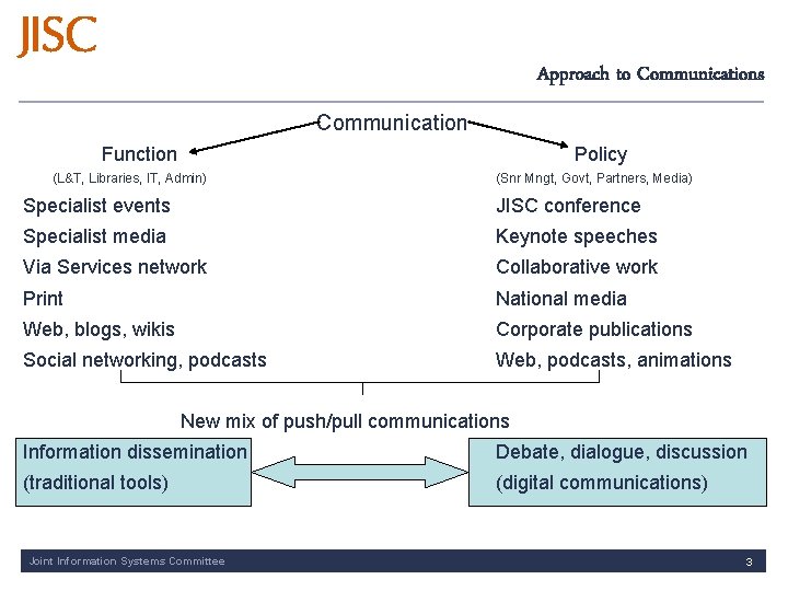 Approach to Communications Communication Function Policy (L&T, Libraries, IT, Admin) (Snr Mngt, Govt, Partners,