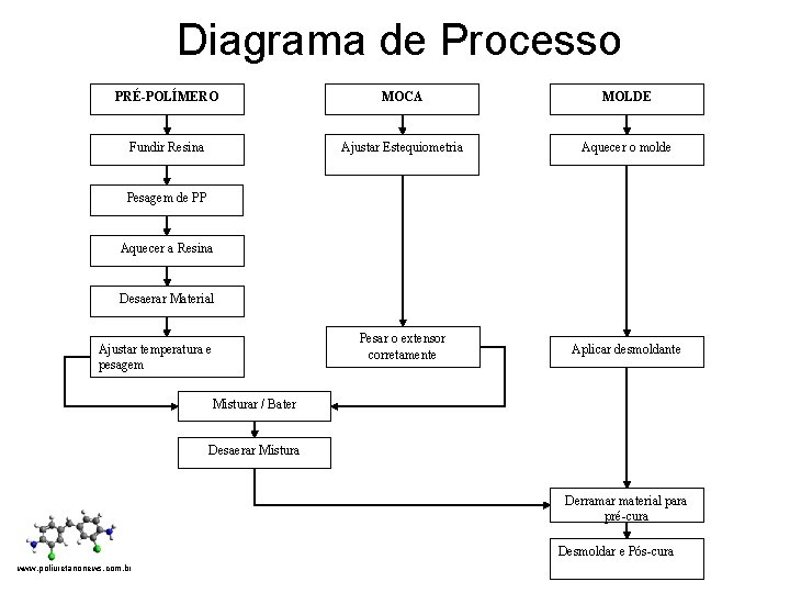 Diagrama de Processo PRÉ-POLÍMERO MOCA MOLDE Fundir Resina Ajustar Estequiometria Aquecer o molde Pesar