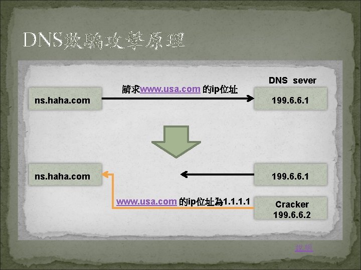 DNS欺騙攻擊原理 請求www. usa. com 的ip位址 DNS sever ns. haha. com 199. 6. 6. 1