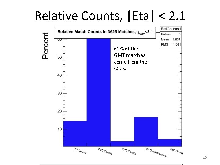 Relative Counts, |Eta| < 2. 1 60% of the GMT matches come from the