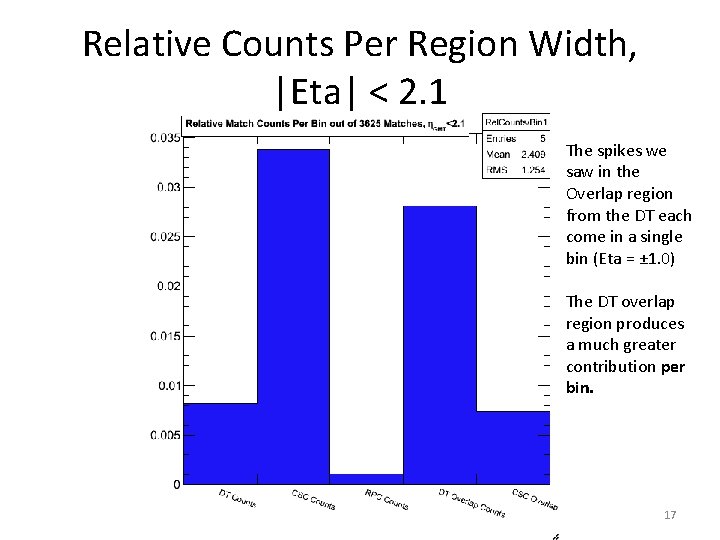 Relative Counts Per Region Width, |Eta| < 2. 1 The spikes we saw in