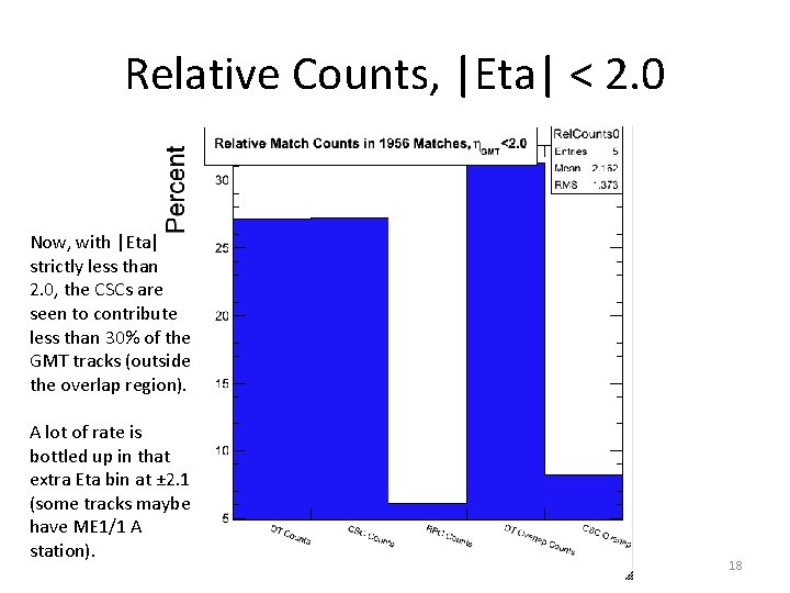 Relative Counts, |Eta| < 2. 0 Now, with |Eta| strictly less than 2. 0,