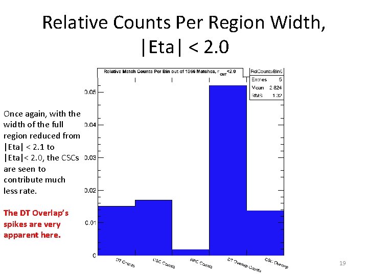 Relative Counts Per Region Width, |Eta| < 2. 0 Once again, with the width