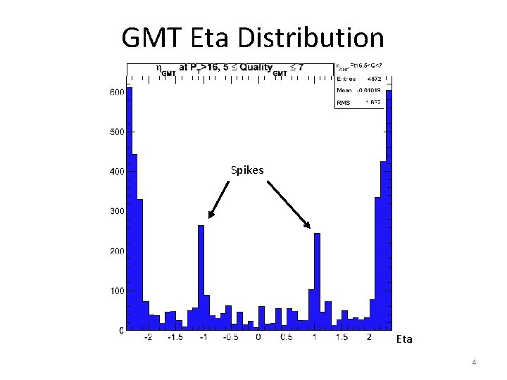 GMT Eta Distribution Spikes Eta 4 