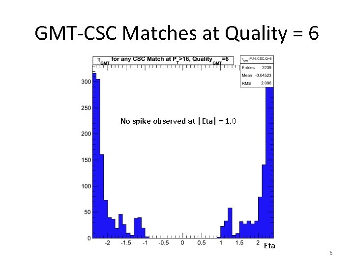 GMT-CSC Matches at Quality = 6 No spike observed at |Eta| = 1. 0