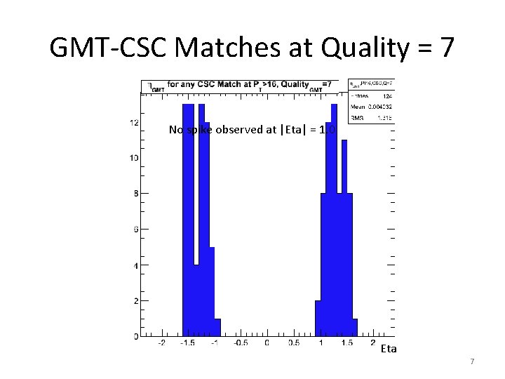 GMT-CSC Matches at Quality = 7 No spike observed at |Eta| = 1. 0