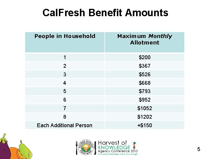 Cal. Fresh Benefit Amounts People in Household Maximum Monthly Allotment 1 $200 2 $367