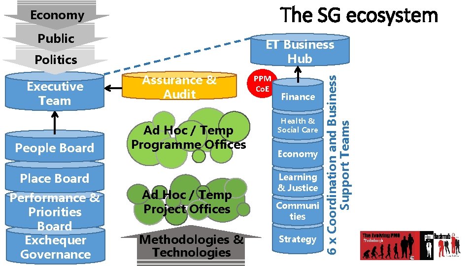 The SG ecosystem Economy Public Politics Executive Team People Board Assurance & Audit Ad