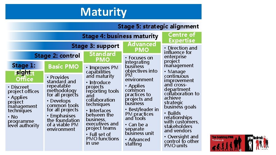 Maturity Stage 5: strategic alignment Centre of Stage 4: business maturity Expertise Stage 3: