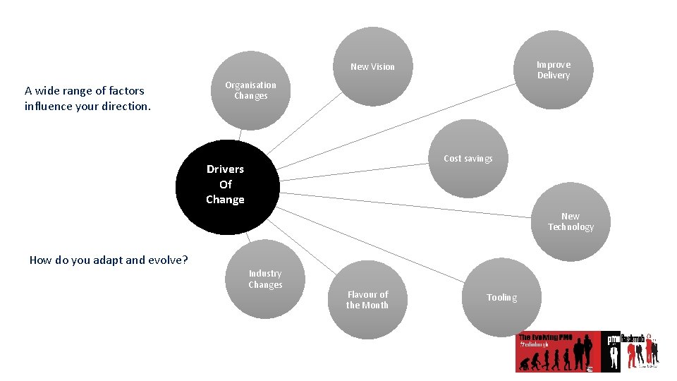 Improve Delivery New Vision A wide range of factors influence your direction. Organisation Changes