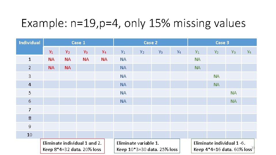 Example: n=19, p=4, only 15% missing values Individual Case 1 Case 2 y 2