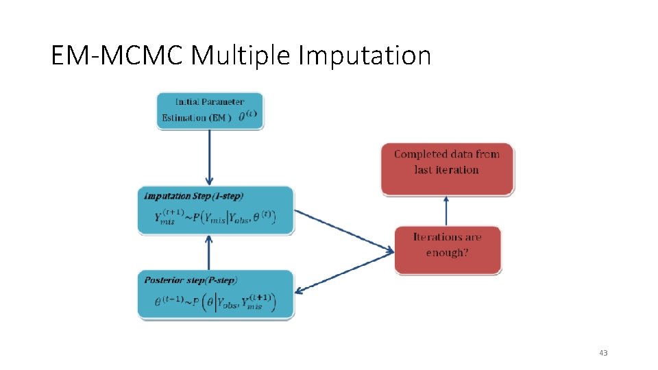 EM-MCMC Multiple Imputation 43 
