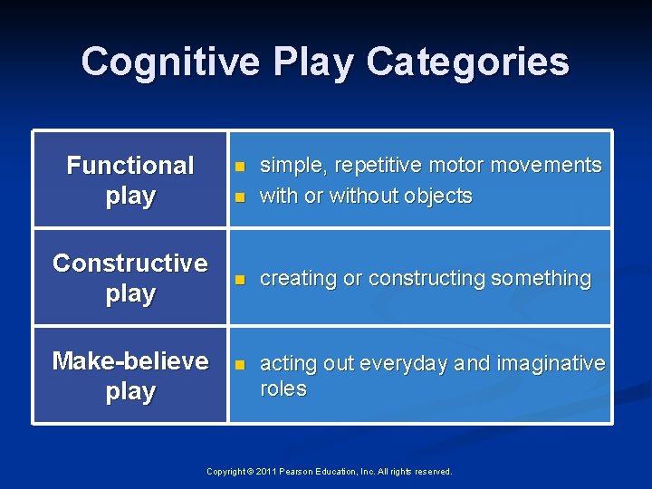 Cognitive Play Categories Functional play n simple, repetitive motor movements with or without objects