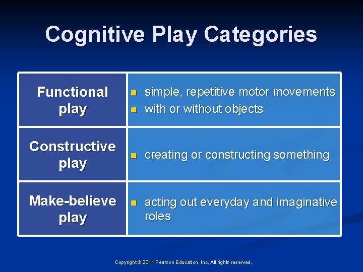 Cognitive Play Categories Functional play n simple, repetitive motor movements with or without objects