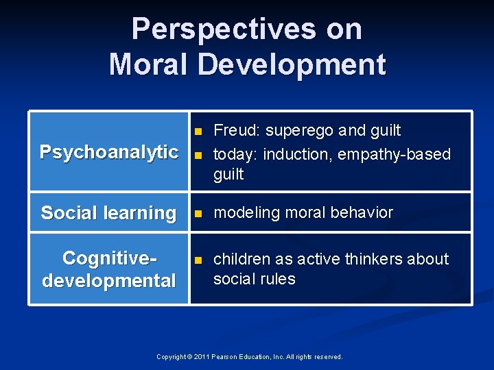 Perspectives on Moral Development Psychoanalytic n Freud: superego and guilt today: induction, empathy-based guilt