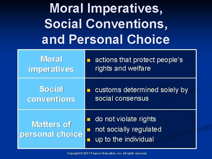Moral Imperatives, Social Conventions, and Personal Choice Moral imperatives Social conventions Matters of personal