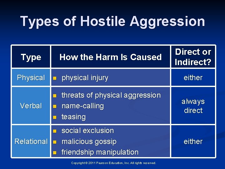 Types of Hostile Aggression Type Physical Verbal How the Harm Is Caused n physical