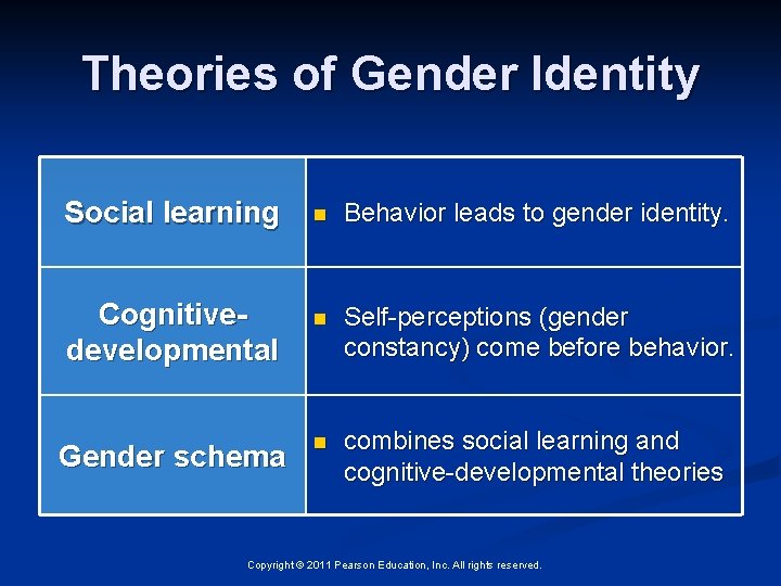 Theories of Gender Identity Social learning Cognitivedevelopmental Gender schema n Behavior leads to gender