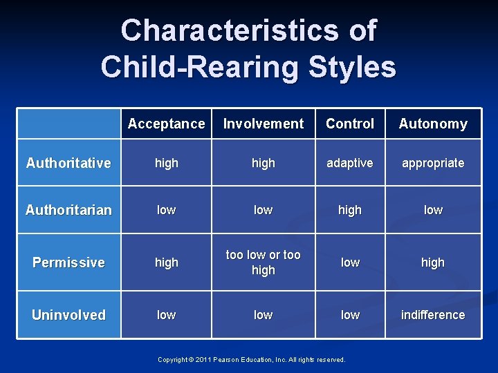Characteristics of Child-Rearing Styles Acceptance Involvement Control Autonomy Authoritative high adaptive appropriate Authoritarian low