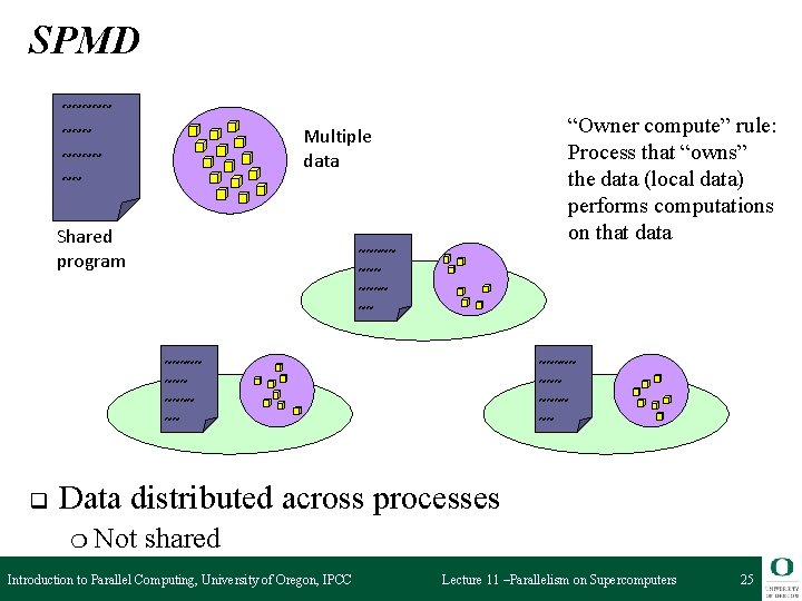 SPMD ~~~~~ ~~ “Owner compute” rule: Process that “owns” the data (local data) performs