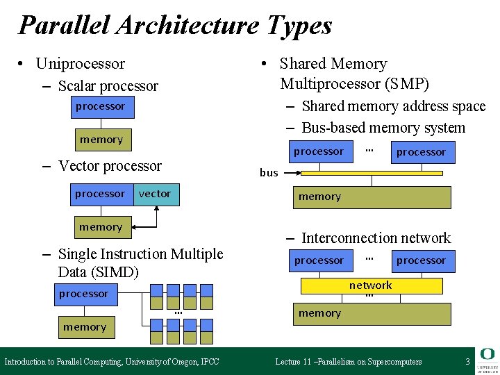 Parallel Architecture Types • Uniprocessor • Shared Memory Multiprocessor (SMP) – Scalar processor –