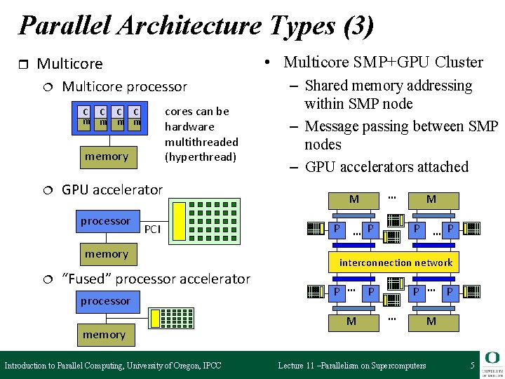 Parallel Architecture Types (3) • Multicore SMP+GPU Cluster ¦ Multicore processor cores can be