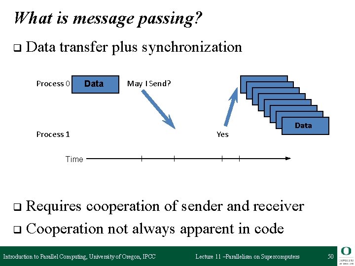 What is message passing? q Data transfer plus synchronization Process 0 Data May I